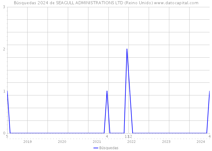 Búsquedas 2024 de SEAGULL ADMINISTRATIONS LTD (Reino Unido) 