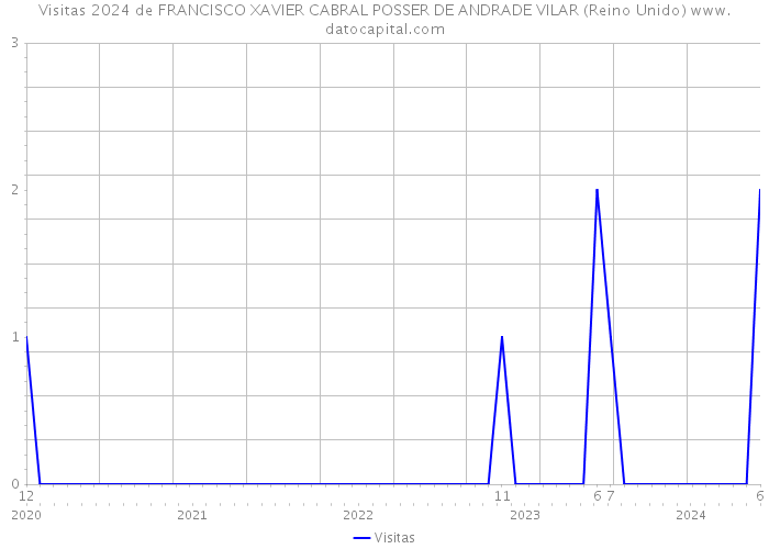 Visitas 2024 de FRANCISCO XAVIER CABRAL POSSER DE ANDRADE VILAR (Reino Unido) 