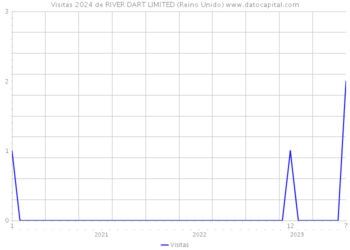 Visitas 2024 de RIVER DART LIMITED (Reino Unido) 