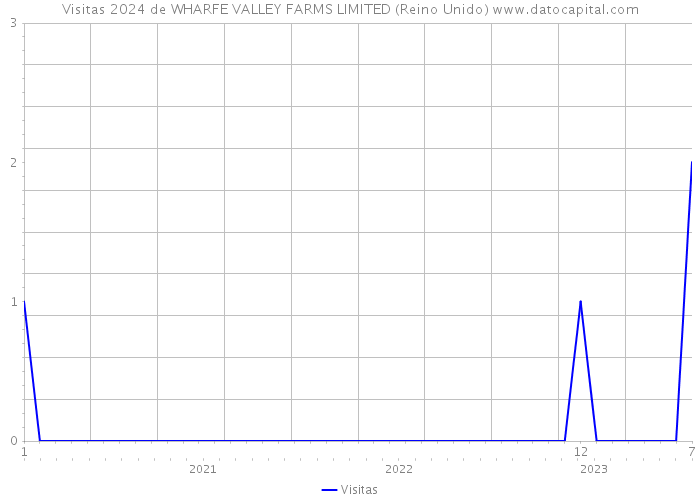 Visitas 2024 de WHARFE VALLEY FARMS LIMITED (Reino Unido) 