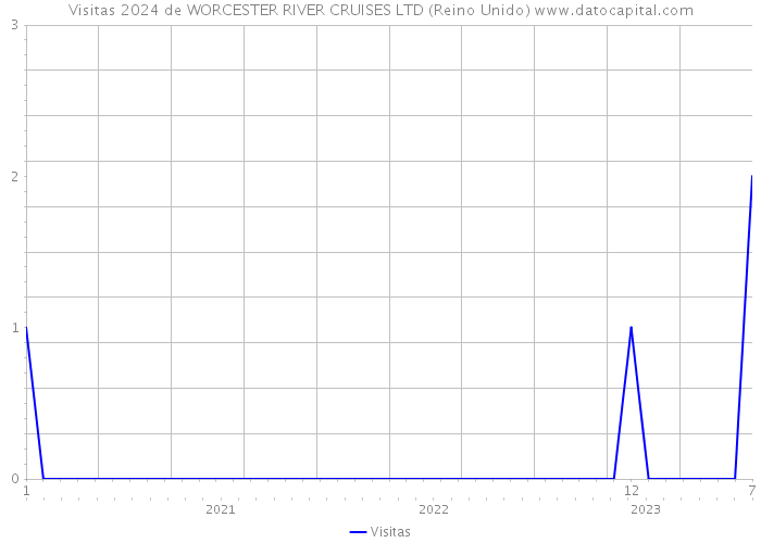 Visitas 2024 de WORCESTER RIVER CRUISES LTD (Reino Unido) 