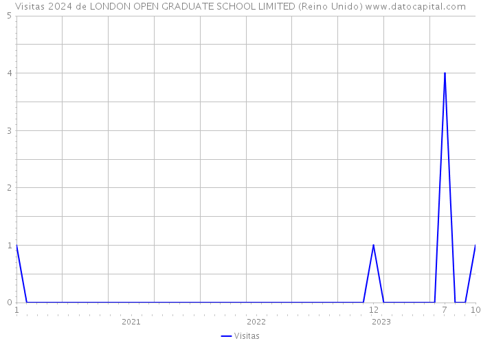 Visitas 2024 de LONDON OPEN GRADUATE SCHOOL LIMITED (Reino Unido) 
