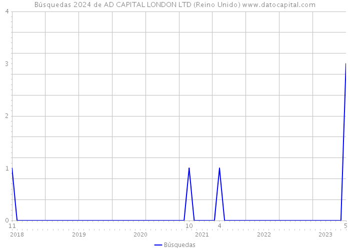 Búsquedas 2024 de AD CAPITAL LONDON LTD (Reino Unido) 