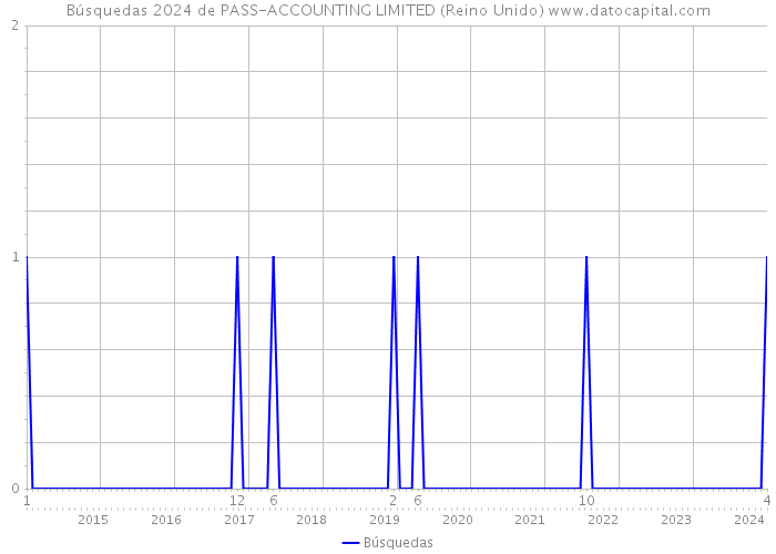 Búsquedas 2024 de PASS-ACCOUNTING LIMITED (Reino Unido) 