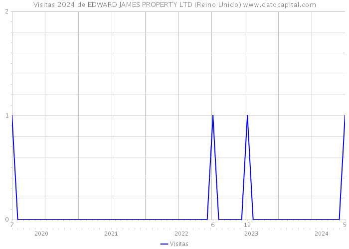 Visitas 2024 de EDWARD JAMES PROPERTY LTD (Reino Unido) 