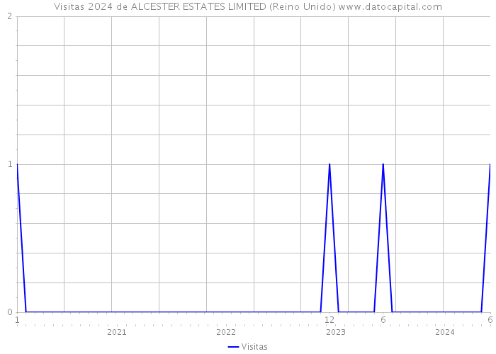 Visitas 2024 de ALCESTER ESTATES LIMITED (Reino Unido) 