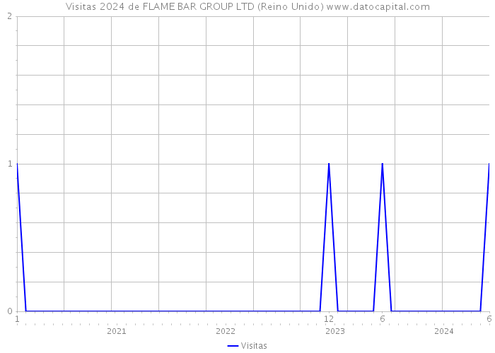 Visitas 2024 de FLAME BAR GROUP LTD (Reino Unido) 