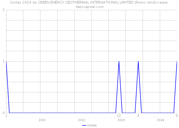 Visitas 2024 de GREEN ENERGY GEOTHERMAL INTERNATIONAL LIMITED (Reino Unido) 