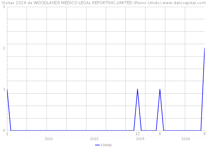 Visitas 2024 de WOODLANDS MEDICO LEGAL REPORTING LIMITED (Reino Unido) 