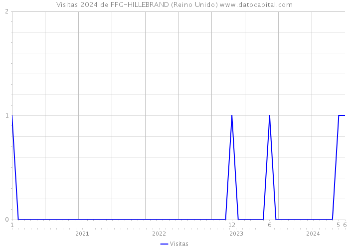 Visitas 2024 de FFG-HILLEBRAND (Reino Unido) 