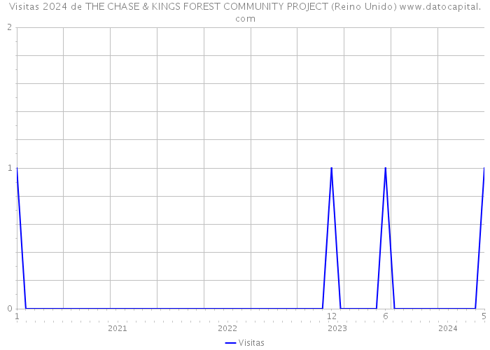 Visitas 2024 de THE CHASE & KINGS FOREST COMMUNITY PROJECT (Reino Unido) 