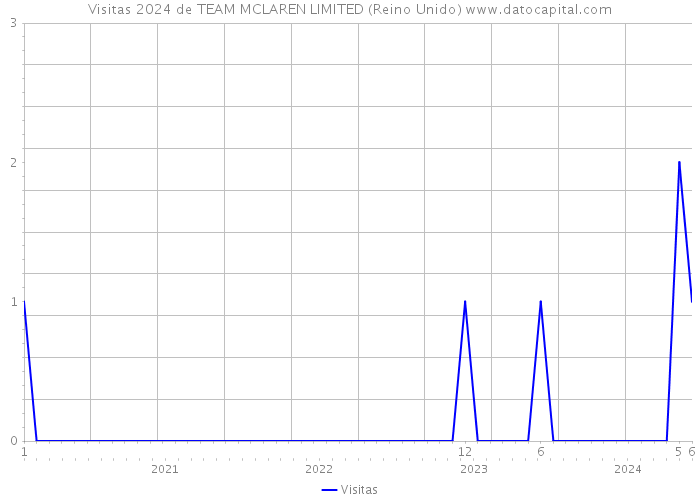 Visitas 2024 de TEAM MCLAREN LIMITED (Reino Unido) 