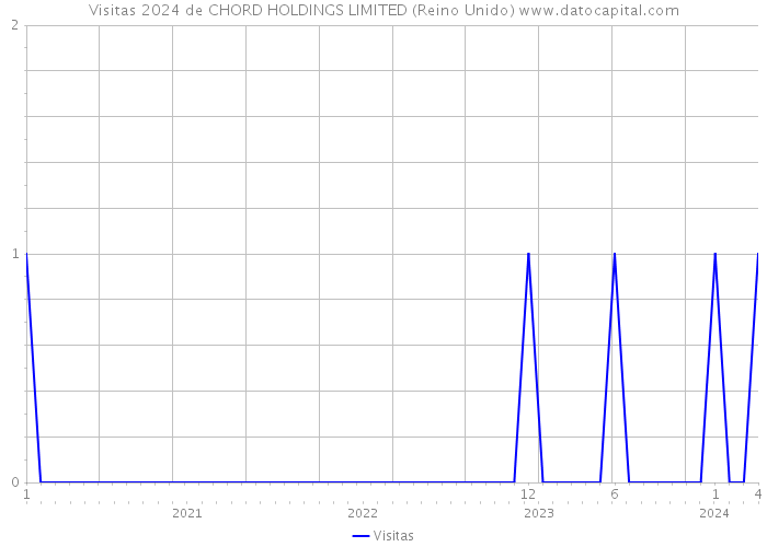 Visitas 2024 de CHORD HOLDINGS LIMITED (Reino Unido) 