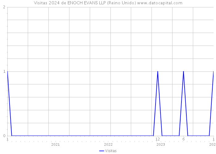 Visitas 2024 de ENOCH EVANS LLP (Reino Unido) 