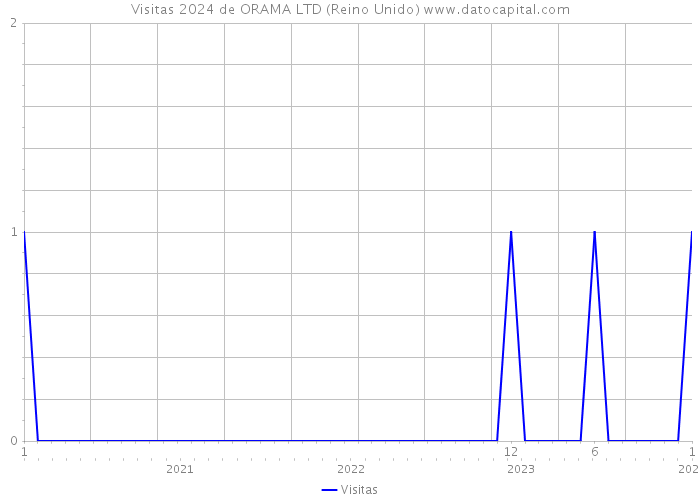 Visitas 2024 de ORAMA LTD (Reino Unido) 