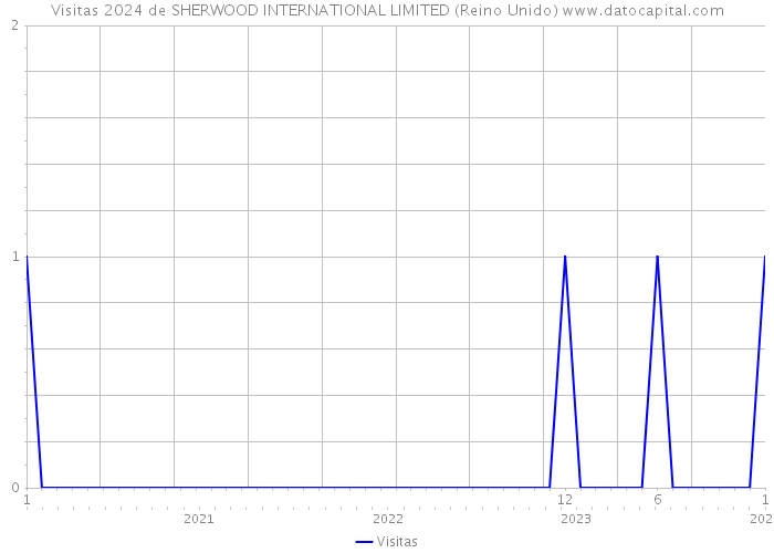 Visitas 2024 de SHERWOOD INTERNATIONAL LIMITED (Reino Unido) 