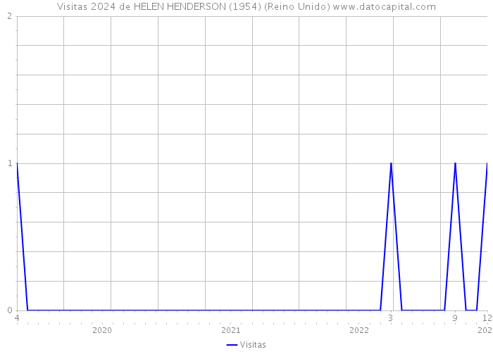 Visitas 2024 de HELEN HENDERSON (1954) (Reino Unido) 