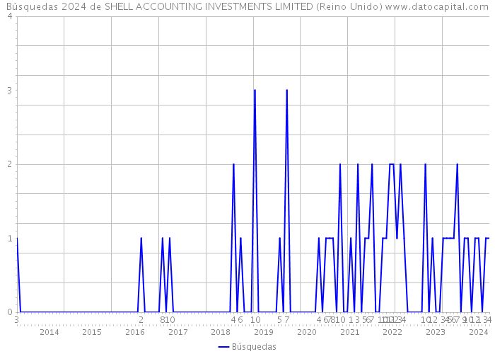 Búsquedas 2024 de SHELL ACCOUNTING INVESTMENTS LIMITED (Reino Unido) 