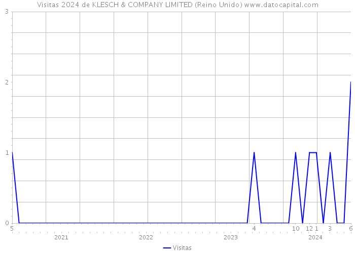 Visitas 2024 de KLESCH & COMPANY LIMITED (Reino Unido) 