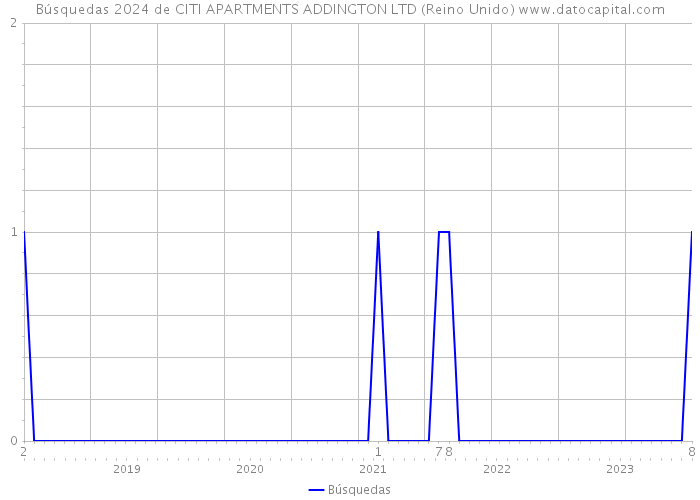 Búsquedas 2024 de CITI APARTMENTS ADDINGTON LTD (Reino Unido) 