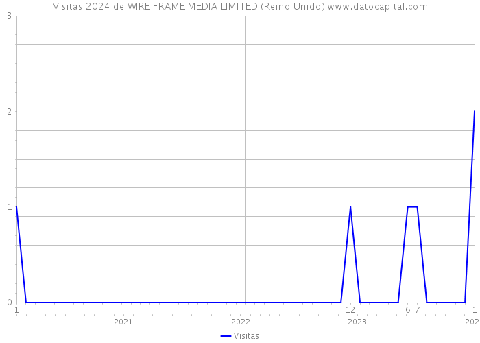 Visitas 2024 de WIRE FRAME MEDIA LIMITED (Reino Unido) 