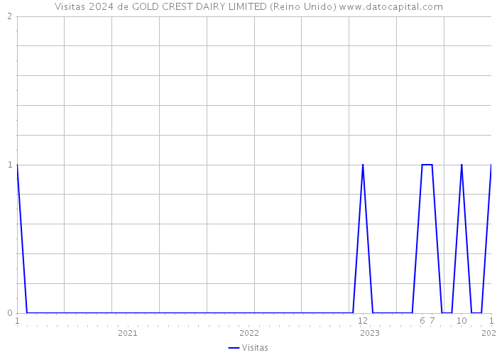 Visitas 2024 de GOLD CREST DAIRY LIMITED (Reino Unido) 