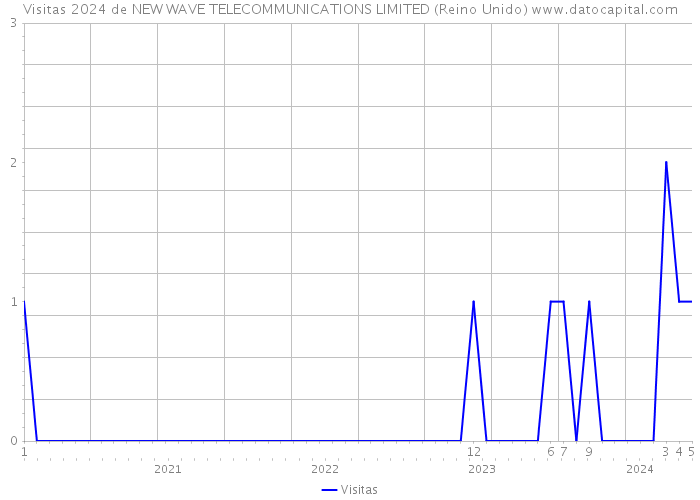 Visitas 2024 de NEW WAVE TELECOMMUNICATIONS LIMITED (Reino Unido) 