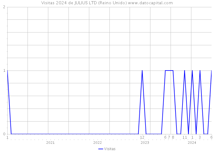 Visitas 2024 de JULIUS LTD (Reino Unido) 