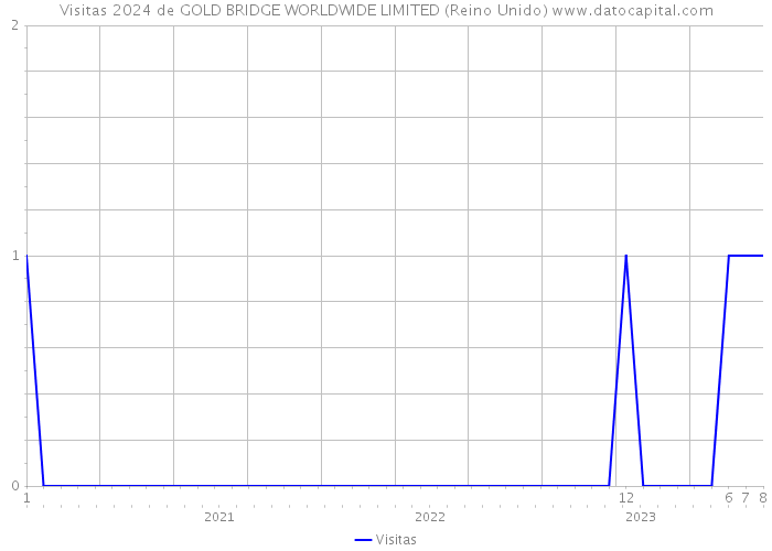 Visitas 2024 de GOLD BRIDGE WORLDWIDE LIMITED (Reino Unido) 