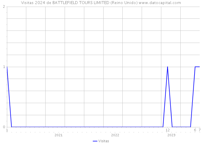 Visitas 2024 de BATTLEFIELD TOURS LIMITED (Reino Unido) 
