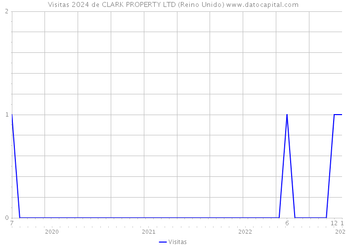 Visitas 2024 de CLARK PROPERTY LTD (Reino Unido) 