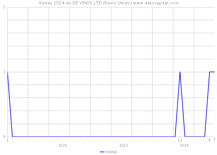 Visitas 2024 de DE VINOS LTD (Reino Unido) 