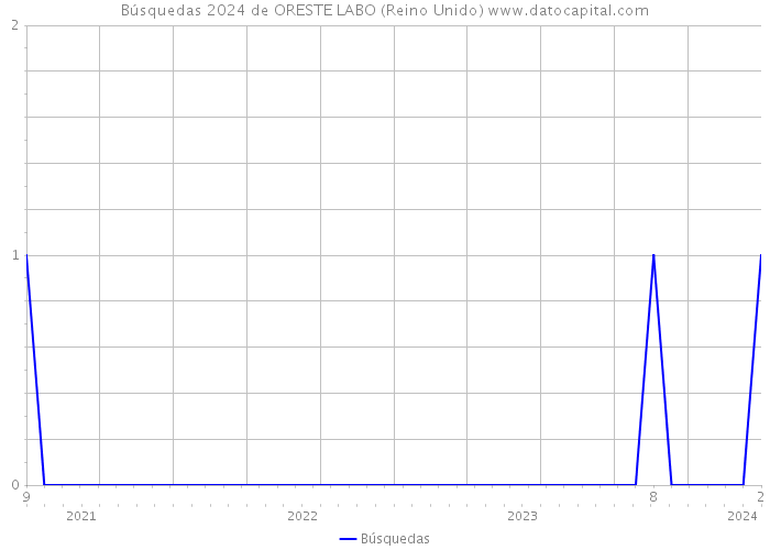 Búsquedas 2024 de ORESTE LABO (Reino Unido) 