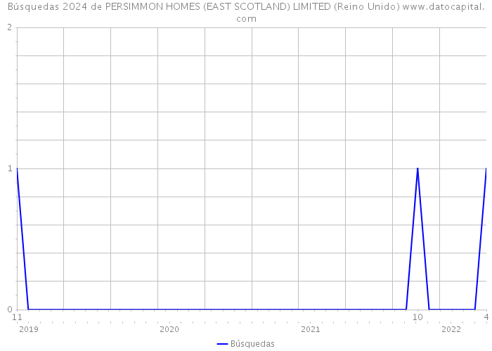 Búsquedas 2024 de PERSIMMON HOMES (EAST SCOTLAND) LIMITED (Reino Unido) 
