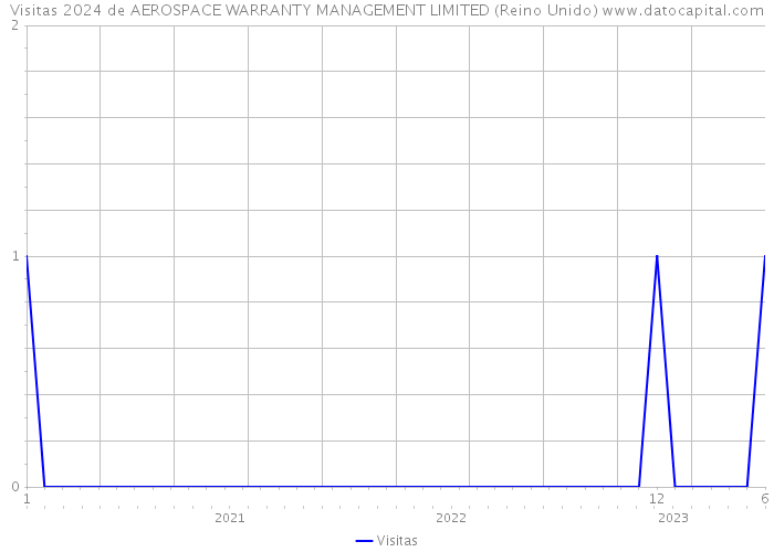 Visitas 2024 de AEROSPACE WARRANTY MANAGEMENT LIMITED (Reino Unido) 