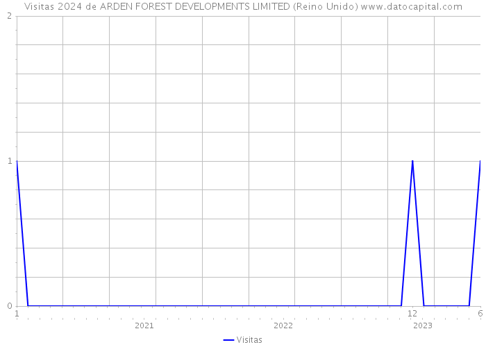 Visitas 2024 de ARDEN FOREST DEVELOPMENTS LIMITED (Reino Unido) 