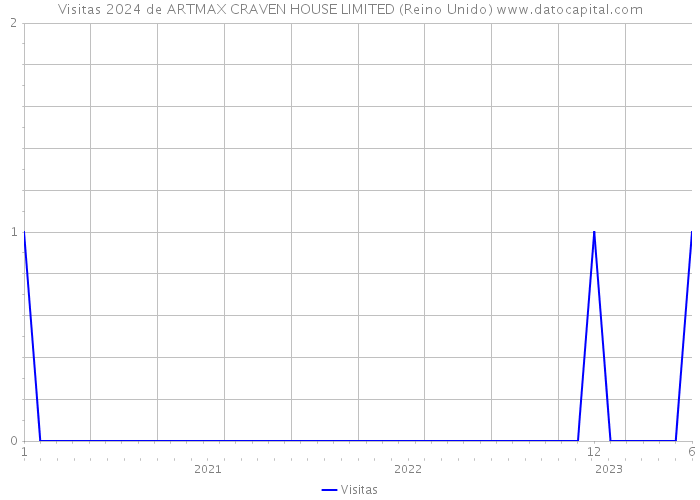 Visitas 2024 de ARTMAX CRAVEN HOUSE LIMITED (Reino Unido) 