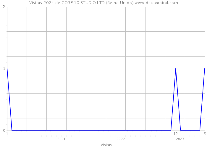 Visitas 2024 de CORE 10 STUDIO LTD (Reino Unido) 