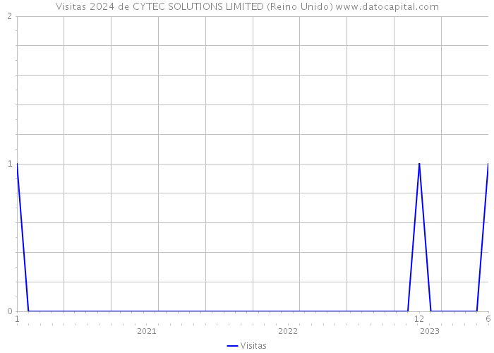 Visitas 2024 de CYTEC SOLUTIONS LIMITED (Reino Unido) 