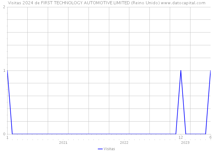 Visitas 2024 de FIRST TECHNOLOGY AUTOMOTIVE LIMITED (Reino Unido) 