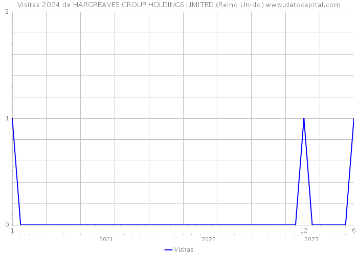 Visitas 2024 de HARGREAVES GROUP HOLDINGS LIMITED (Reino Unido) 