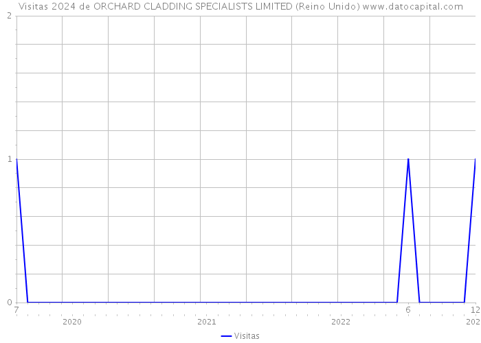 Visitas 2024 de ORCHARD CLADDING SPECIALISTS LIMITED (Reino Unido) 