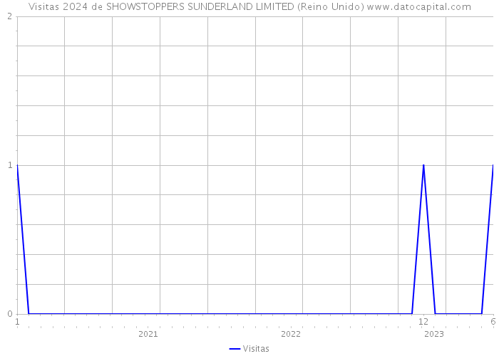 Visitas 2024 de SHOWSTOPPERS SUNDERLAND LIMITED (Reino Unido) 