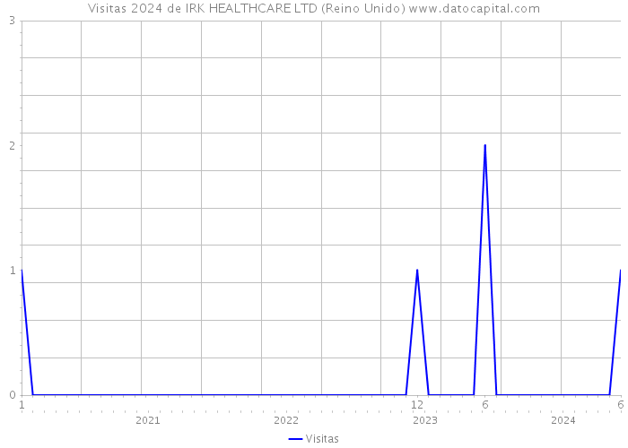 Visitas 2024 de IRK HEALTHCARE LTD (Reino Unido) 