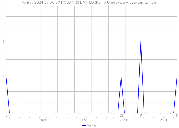 Visitas 2024 de 50 50 HOLDINGS LIMITED (Reino Unido) 