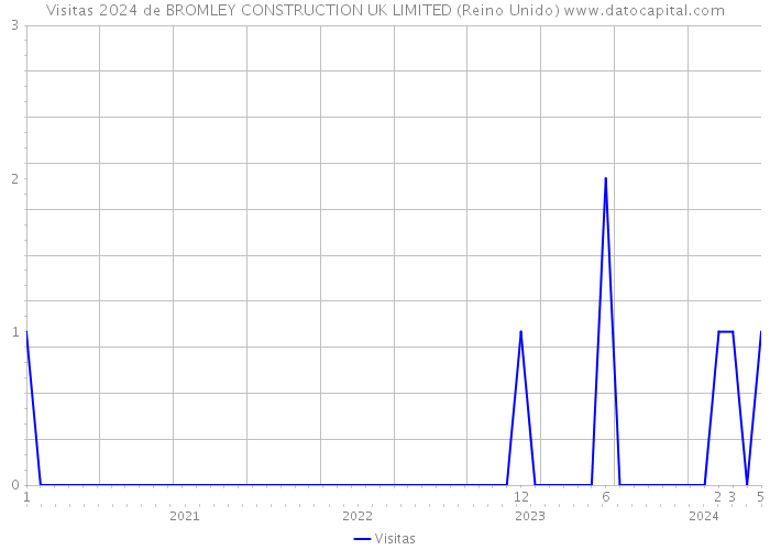 Visitas 2024 de BROMLEY CONSTRUCTION UK LIMITED (Reino Unido) 