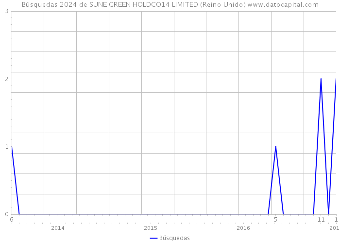 Búsquedas 2024 de SUNE GREEN HOLDCO14 LIMITED (Reino Unido) 