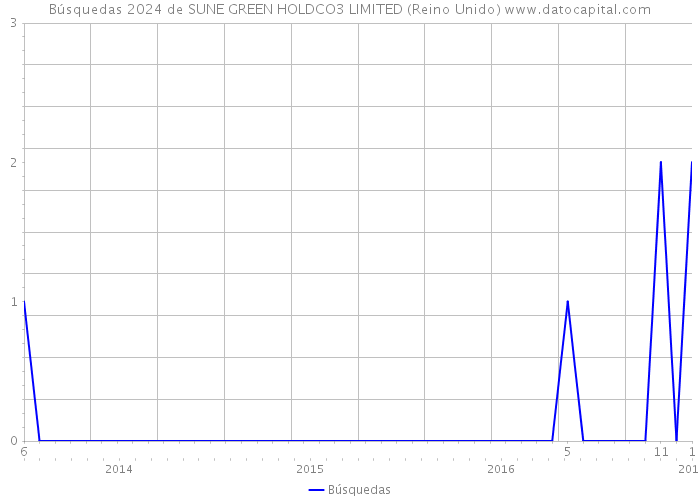 Búsquedas 2024 de SUNE GREEN HOLDCO3 LIMITED (Reino Unido) 