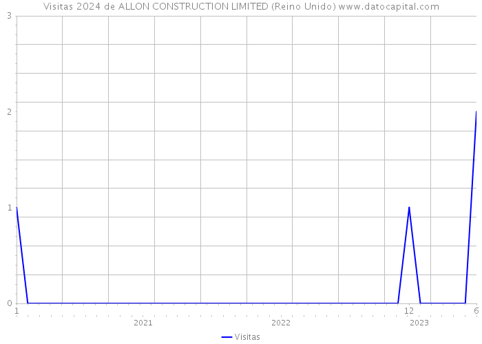 Visitas 2024 de ALLON CONSTRUCTION LIMITED (Reino Unido) 