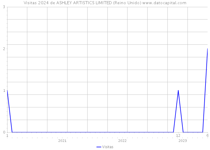 Visitas 2024 de ASHLEY ARTISTICS LIMITED (Reino Unido) 